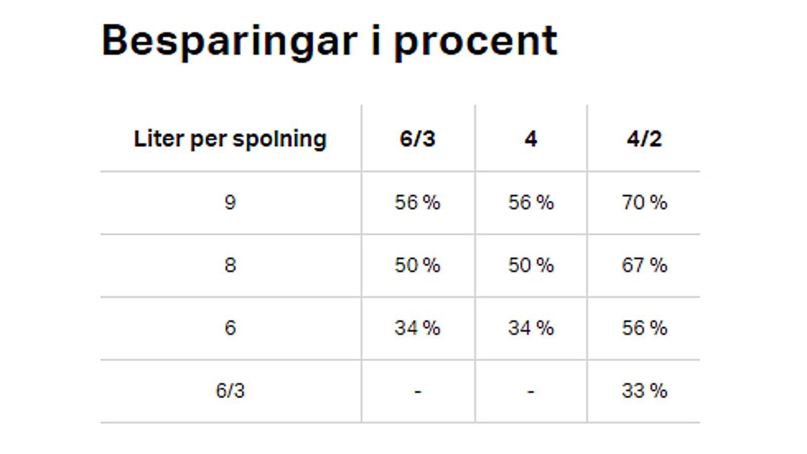 Besparingar i procent